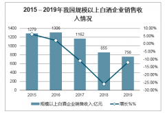 2020年中國(guó)白酒產(chǎn)銷量、銷售收入、行業(yè)市場(chǎng)競(jìng)爭(zhēng)格局、上市白酒企業(yè)梯隊(duì)分布、消費(fèi)者平均年齡、酒類電商交易規(guī)模及行業(yè)發(fā)展趨勢(shì)分析[圖]