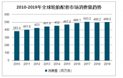 2019年全球輪胎行業(yè)發(fā)展現(xiàn)狀、輪胎格局及趨勢(shì)分析：全球輪胎市場(chǎng)消費(fèi)量18.22億條[圖]