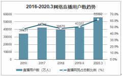 2020年中國(guó)汽車直播行業(yè)發(fā)展現(xiàn)狀及趨勢(shì)分析：特殊時(shí)期對(duì)私家車需求提升[圖]