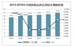 2019年中國(guó)鐵路貨運(yùn)量、鐵路客運(yùn)量、資產(chǎn)投資市場(chǎng)現(xiàn)狀及2020年鐵路信息化建設(shè)市場(chǎng)發(fā)展前景分析[圖]