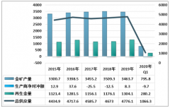 2019-2020年全球黃金行業(yè)供給、需求統(tǒng)計(jì)及市場(chǎng)格局發(fā)展現(xiàn)狀分析[圖]