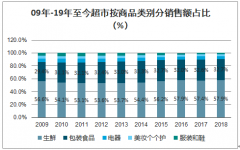 2020年山東省超市行業(yè)市場(chǎng)規(guī)模及市場(chǎng)發(fā)展前景分析[圖]