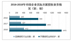 2019年中國(guó)品牌授權(quán)行業(yè)現(xiàn)狀、行業(yè)發(fā)展存在的問(wèn)題及2020年品牌授權(quán)的趨勢(shì)分析：授權(quán)商品零售額992億元[圖]