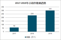 2020年中國(guó)小程序發(fā)展現(xiàn)狀及前景分析：微信、百度、支付寶及360小程序趨勢(shì)[圖]