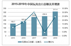 2019年中國(guó)玩具市場(chǎng)零售規(guī)模、出口總額及出口貿(mào)易方式、線上線下零售占比及2020年發(fā)展趨勢(shì)分析[圖]