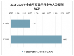 2020年全球平板顯示行業(yè)收入規(guī)模、產(chǎn)業(yè)產(chǎn)值、產(chǎn)能及產(chǎn)能分布情況[圖]