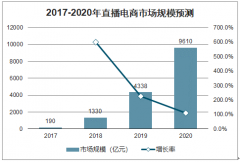 2020年中國(guó)直播電商行業(yè)市場(chǎng)環(huán)境及未來(lái)發(fā)展趨勢(shì)分析：“人、貨、場(chǎng)”環(huán)節(jié)良性升級(jí)[圖]