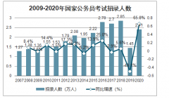 2020年中國公務(wù)員招錄人數(shù)、公務(wù)員審核人數(shù)、公務(wù)員筆試人數(shù)及公務(wù)員招錄結(jié)構(gòu)分析[圖]