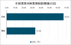 2020年中國黑臭水體治理現(xiàn)狀及趨勢分析：地級及以上城市建成區(qū)黑臭水體均控制在10%以內(nèi)[圖]