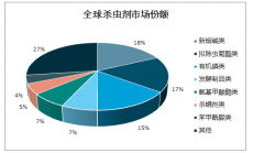 2019年中國(guó)擬除蟲菊酯類殺蟲劑行業(yè)銷售量、生產(chǎn)產(chǎn)能及價(jià)格走勢(shì)：下游需求萎靡，產(chǎn)品價(jià)格一路下行[圖]