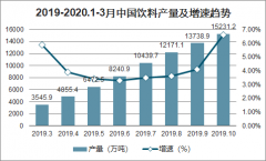 2020年一季度中國(guó)飲料產(chǎn)量、銷售金額及競(jìng)爭(zhēng)格局趨勢(shì)分析[圖]