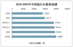 2019年中國(guó)旅行社各地區(qū)分布、各省市分布、旅行社組織三大旅游情況及行業(yè)未來發(fā)展趨勢(shì)分析[圖]