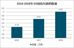 2019年中國(guó)酒吧數(shù)量、酒吧市場(chǎng)規(guī)模、酒吧類型及連鎖酒吧市場(chǎng)發(fā)展趨勢(shì)分析[圖]