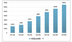 2019年中國(guó)公募基金數(shù)量、份額及凈值規(guī)模分析[圖]