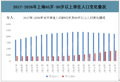 2019年上海人口老龄化发展现状2020年人口老龄化发展趋势上海应对老龄