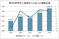 2019年上海人口老齡化發(fā)展現(xiàn)狀、2020年人口老齡化發(fā)展趨勢(shì)、上海應(yīng)對(duì)老齡化分析及2020年中國(guó)養(yǎng)老產(chǎn)業(yè)發(fā)展趨勢(shì)與問(wèn)題分析[圖]