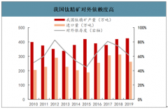 2019年中國(guó)海綿鈦行業(yè)消費(fèi)結(jié)構(gòu)、產(chǎn)能產(chǎn)量及進(jìn)出口量：供給端快速擴(kuò)張，預(yù)計(jì)國(guó)內(nèi)短期面臨供給過(guò)剩[圖]