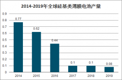 2019年全球薄膜太陽能電池行業(yè)市場(chǎng)規(guī)模與行業(yè)發(fā)展前景分析[圖]