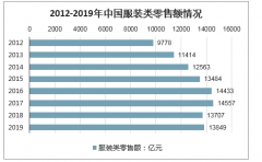 女裝行業(yè)是服裝行業(yè)的重要子行業(yè)，因疫情影響收入增速稍有緩，凈利潤波動(dòng)較大，高端女裝是趨勢(shì)[圖]