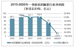 2020年一季度中國服裝行業(yè)經(jīng)濟(jì)運(yùn)行情況及2020年行業(yè)十大最新發(fā)展趨勢(shì)分析[圖]