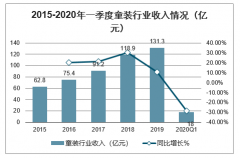 2020年疫情以來中國童裝行業(yè)經(jīng)營現(xiàn)狀及疫情后行業(yè)的發(fā)展分析：景氣度相對(duì)較高，但毛利率小幅下降，需去品牌化增長[圖]