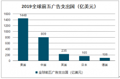 2019年中國互聯(lián)網(wǎng)廣告行業(yè)市場(chǎng)規(guī)模及2020年互聯(lián)網(wǎng)廣告行業(yè)競(jìng)爭(zhēng)結(jié)構(gòu)：OTT及智能硬件將快速拓展，搶占PC廣告預(yù)算[圖]