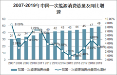 2020年中國能源產(chǎn)業(yè)供給、清潔能源消費(fèi)比例、能源進(jìn)口及能源利用效率分析[圖]