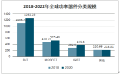 全球MOSFET功率器行業(yè)市場(chǎng)規(guī)模預(yù)測(cè)、競(jìng)爭(zhēng)格局及發(fā)展優(yōu)勢(shì)：預(yù)計(jì)2022全球MOSFET市場(chǎng)規(guī)模達(dá)到523.5億元[圖]