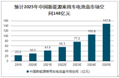 2019年中國汽車底盤結(jié)構(gòu)件行業(yè)發(fā)展現(xiàn)狀及2025年市場(chǎng)空間預(yù)測(cè)：預(yù)計(jì)2025年中國新能源乘用車底盤市場(chǎng)空間約300億元[圖]