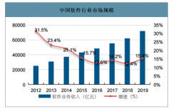 2019-2023年中國IT基礎(chǔ)架構(gòu)運(yùn)維行業(yè)市場(chǎng)規(guī)模及下游應(yīng)用規(guī)模預(yù)測(cè)：IT基礎(chǔ)架構(gòu)建設(shè)市場(chǎng)規(guī)模達(dá)到1187.5億元[圖]