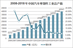 2019年中國汽車座椅零部件行業(yè)發(fā)展概況及生產(chǎn)情況分析[圖]