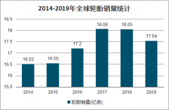 2020年中國輪胎行業(yè)市場(chǎng)狀況、市場(chǎng)供需、未來發(fā)展趨勢(shì)及影響行業(yè)發(fā)展的主要因素分析[圖]