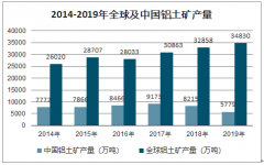 2019年全球鋁土礦行業(yè)產(chǎn)能分布及進(jìn)口情況分析：中國鋁土礦資源儲(chǔ)量和產(chǎn)量少，自給率僅50%[圖]