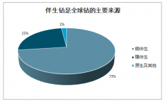 2019年中國鈷行業(yè)鈷資源分布、價(jià)格走勢、庫存及鈷回收預(yù)測：鈷行業(yè)供需雙弱，鈷價(jià)短期承壓[圖]