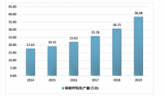 2019年中國睡眠呼吸機(jī)市場規(guī)模17億元，國產(chǎn)呼吸機(jī)市場前景廣闊 [圖]