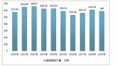 2020年國內(nèi)精制棉市場運(yùn)行分析（附產(chǎn)業(yè)鏈、產(chǎn)能產(chǎn)量及進(jìn)出口分析）