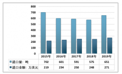 2020年國內(nèi)聚六亞甲基雙胍鹽酸鹽（PHMB）市場運(yùn)行分析（附生產(chǎn)工藝、產(chǎn)業(yè)鏈、競爭格局及產(chǎn)量分析）[圖]