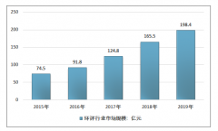 2019年中國環(huán)評行業(yè)市場規(guī)模、機(jī)構(gòu)數(shù)量和市場競爭格局分析[圖]