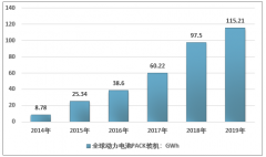 2019年中國動(dòng)力電池PACK行業(yè)裝機(jī)容量、市場規(guī)模及發(fā)展趨勢分析[圖]