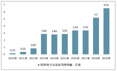 2019年中國(guó)電子認(rèn)證服務(wù)行業(yè)證書持有量、重點(diǎn)企業(yè)市場(chǎng)競(jìng)爭(zhēng)及行業(yè)政策匯總分析[圖]