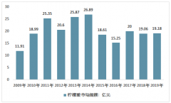 2019年中國(guó)檸檬酸行業(yè)供需現(xiàn)狀及主要企業(yè)發(fā)展情況［圖］