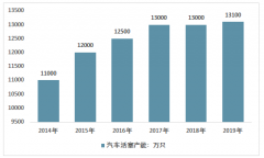 2019年中國(guó)汽車活塞行業(yè)供需、規(guī)模情況分析［圖］