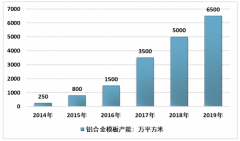 2019年中國(guó)鋁合金模板行業(yè)市場(chǎng)發(fā)展現(xiàn)狀及未來(lái)趨勢(shì)分析[圖]