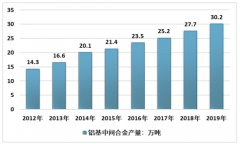 2019年中國(guó)鋁基中間合金行業(yè)發(fā)展現(xiàn)狀及趨勢(shì)分析[圖]