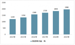 重樓種植成主流，市場(chǎng)風(fēng)險(xiǎn)加大，2019年中國(guó)重樓種植行業(yè)發(fā)展現(xiàn)狀與趨勢(shì)分析[圖]