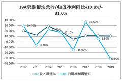 中國(guó)男裝行業(yè)運(yùn)營(yíng)現(xiàn)狀及品牌的未來(lái)發(fā)展：受疫情影響收入端下滑，利潤(rùn)端降幅更大[圖]