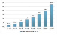 進(jìn)口壟斷，國(guó)產(chǎn)替代加速，2019年中國(guó)超聲造影劑行業(yè)發(fā)展現(xiàn)狀與前景分析[圖]