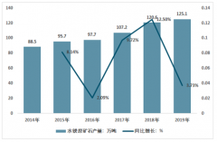 2019年中國(guó)水鎂石行業(yè)發(fā)展?fàn)顩r及發(fā)展趨勢(shì)分析[圖]