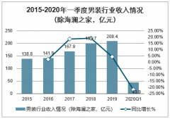 2020年以來(lái)中國(guó)男裝行業(yè)發(fā)展現(xiàn)狀：線下終端消費(fèi)需求低迷，線上收入占比有所提升[圖]