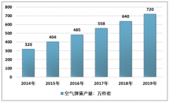 2019年中國(guó)空氣彈簧行業(yè)市場(chǎng)分析：汽車節(jié)能減排為空氣彈簧創(chuàng)造空間[圖]